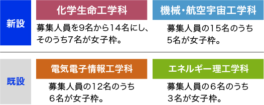学校推薦型選抜女子枠の拡大