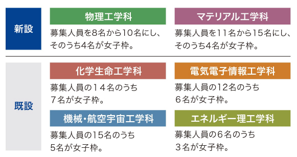 学校推薦型選抜女子枠の拡大