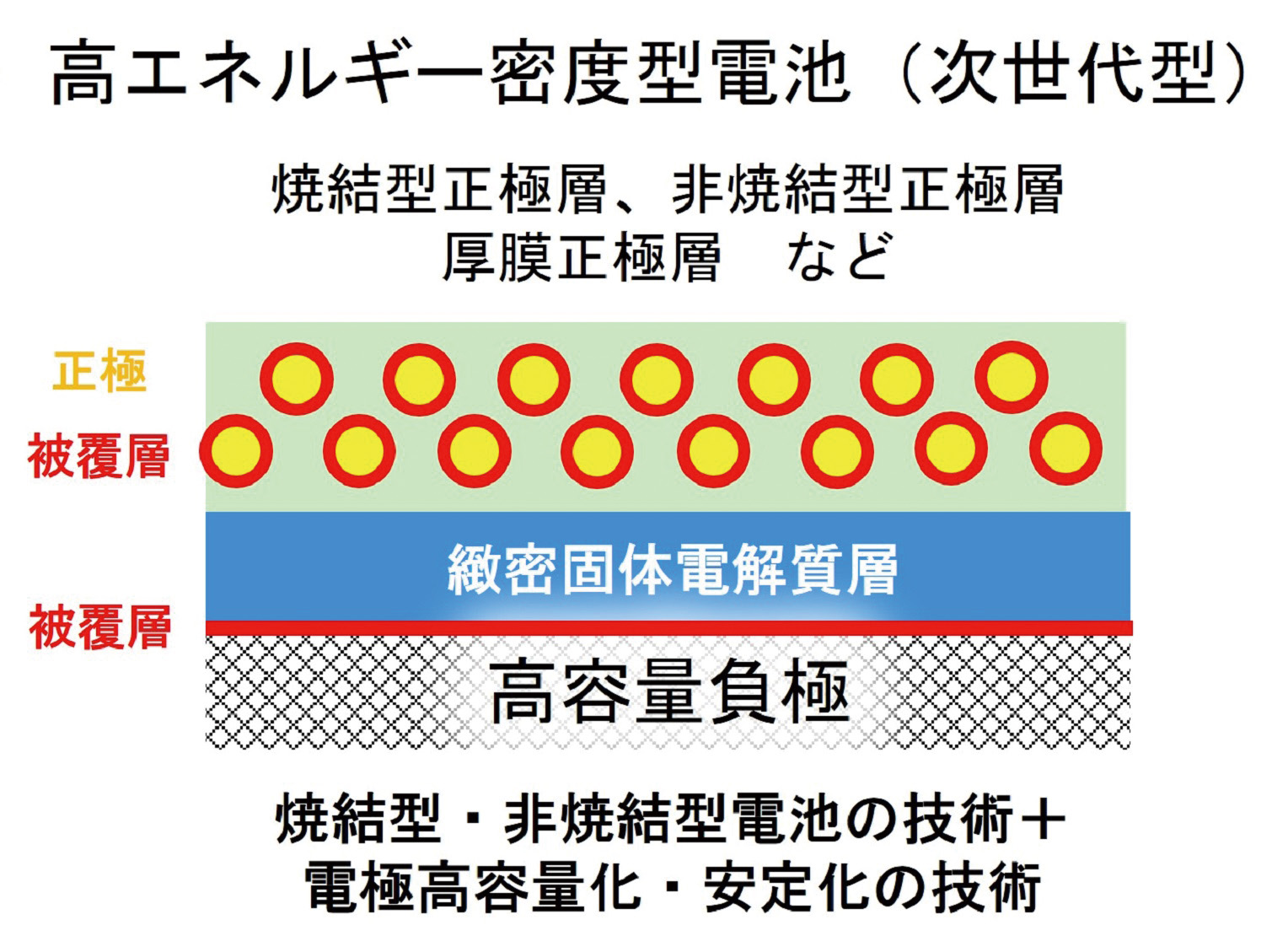 高エネルギー密度型電池