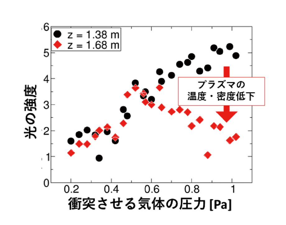 再結合に伴うスペクトルとその圧力
依存性