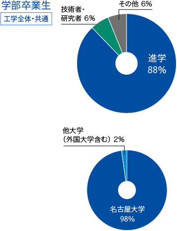 進路状況　学部卒業生