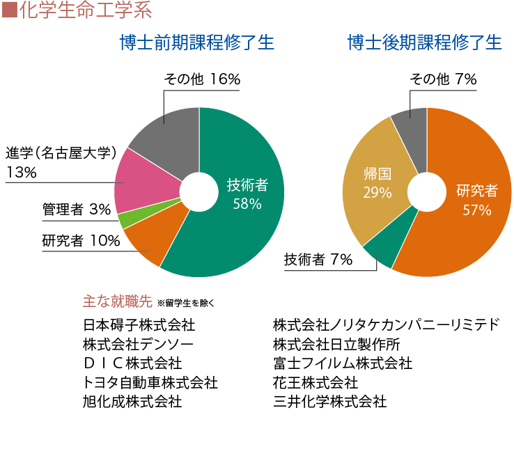 進路状況　博士課程修了生