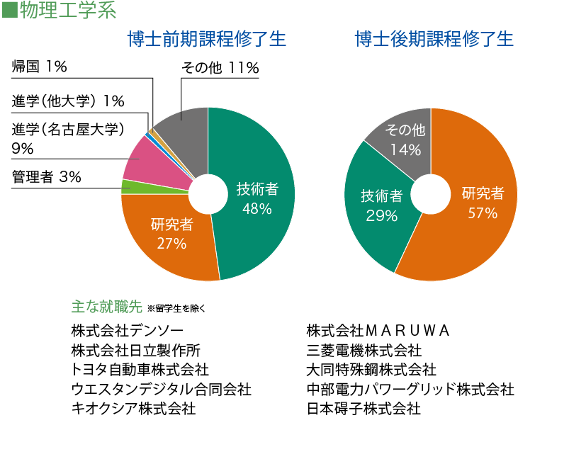 進路状況　博士課程修了生