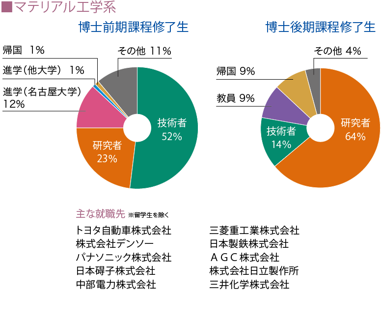 進路状況　博士課程修了生