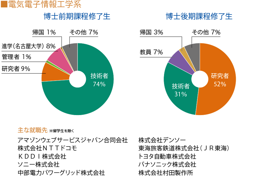 進路状況　博士課程修了生