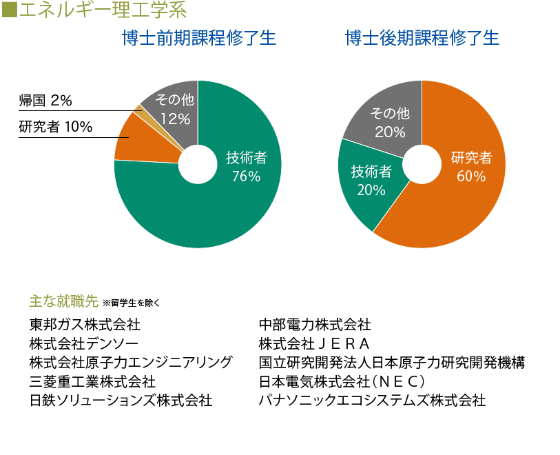 進路状況　博士課程修了生