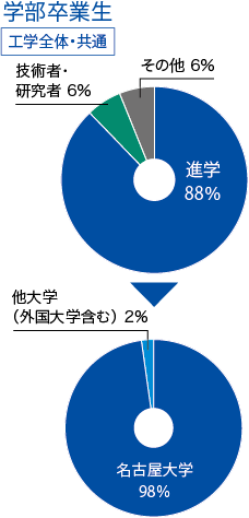 進路状況　学部卒業生