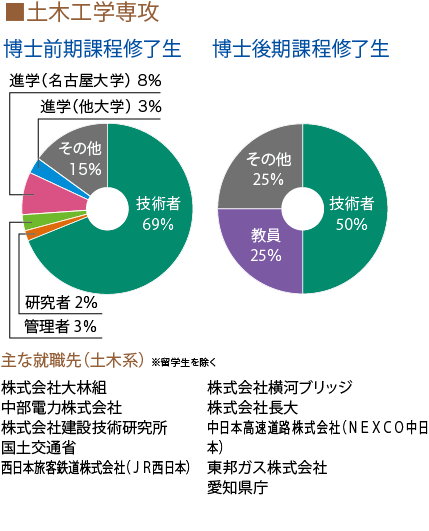 進路状況　土木工学専攻 博士課程修了生