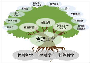 物理工学科の概念図