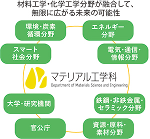 無限に広がるマテリアルの未来