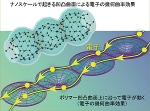 1次元金属凸凹曲面フラーレンポリマーの構造図と凸凹曲面に沿って動く電子の模式図